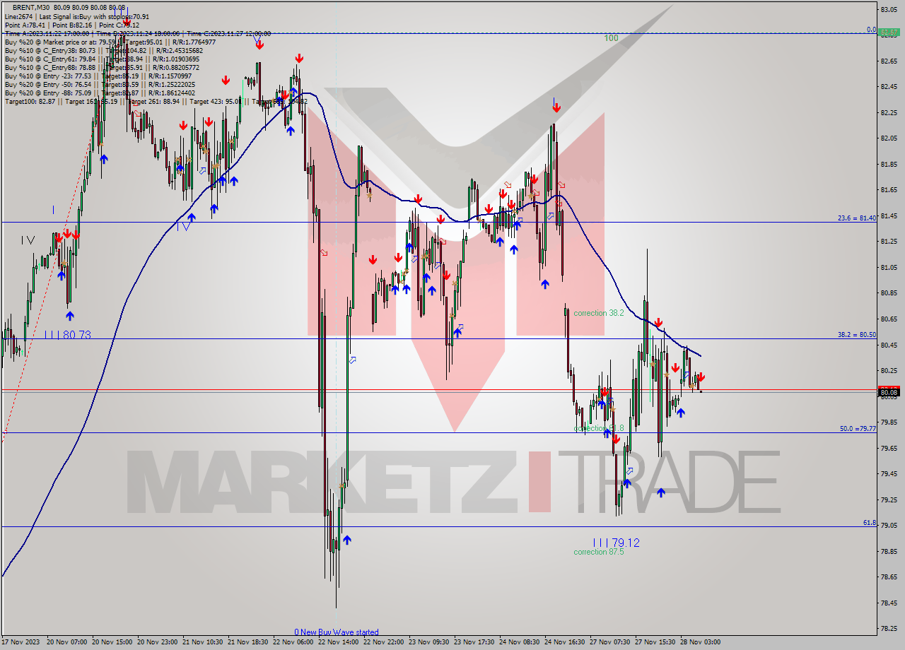 BRENT M30 Signal