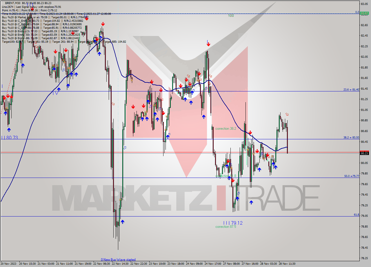 BRENT M30 Signal