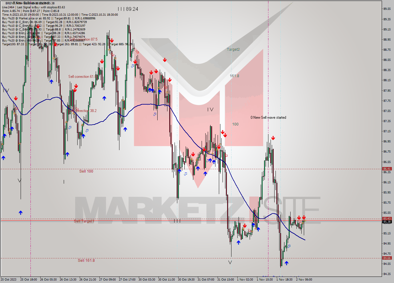 BRENT M30 Signal