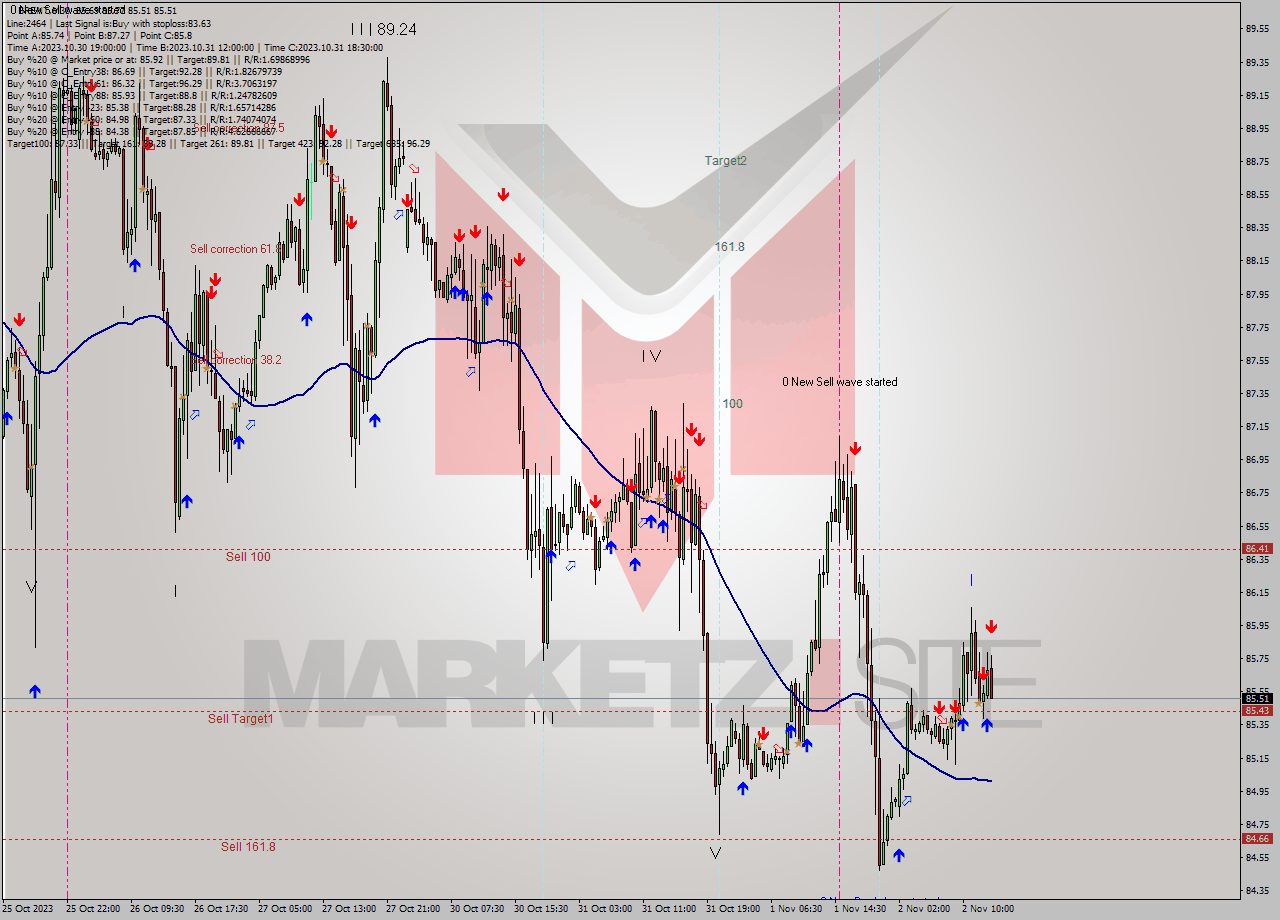 BRENT M30 Analysis BRENT M30 Signal