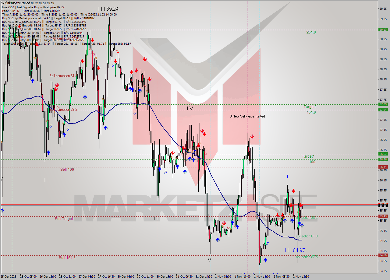 BRENT M30 Signal