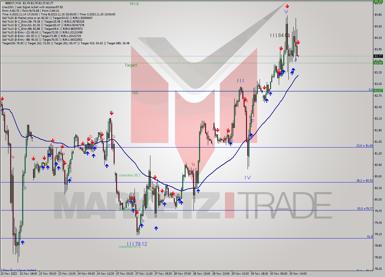 BRENT M30 Signal