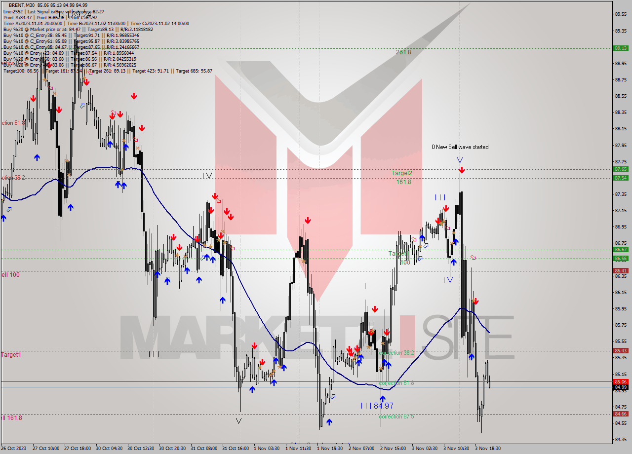 BRENT M30 Signal