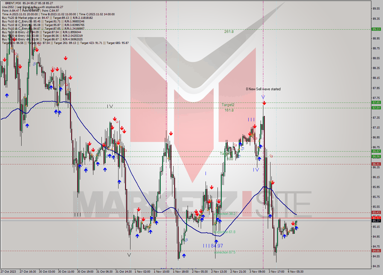 BRENT M30 Analysis BRENT M30 Signal
