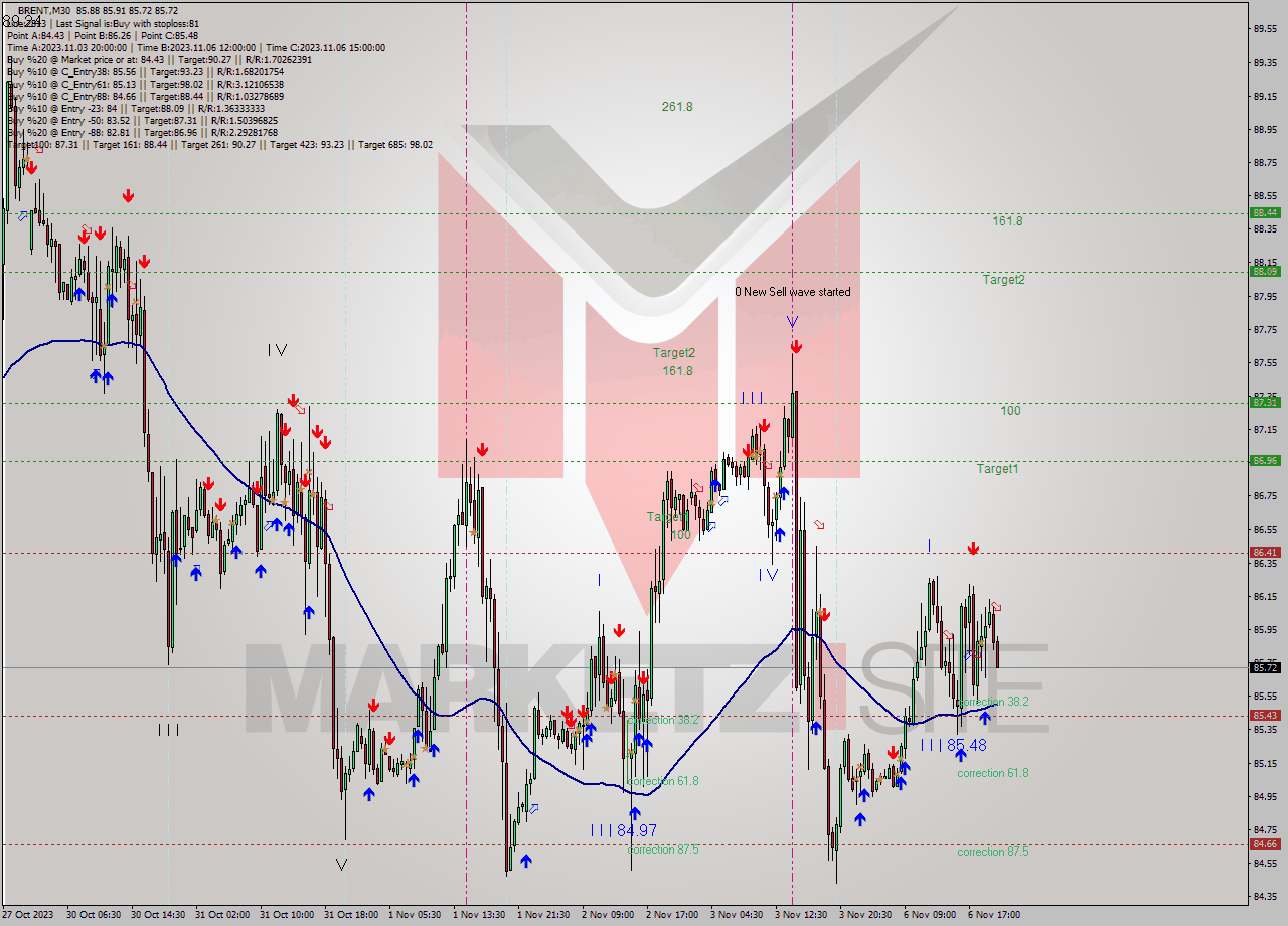 BRENT M30 Analysis BRENT M30 Signal