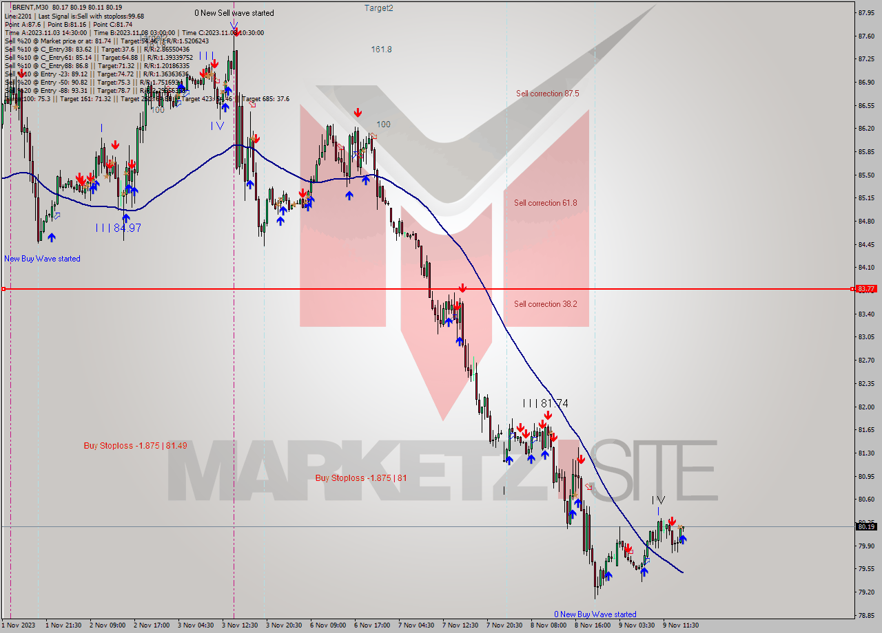 BRENT M30 Analysis BRENT M30 Signal
