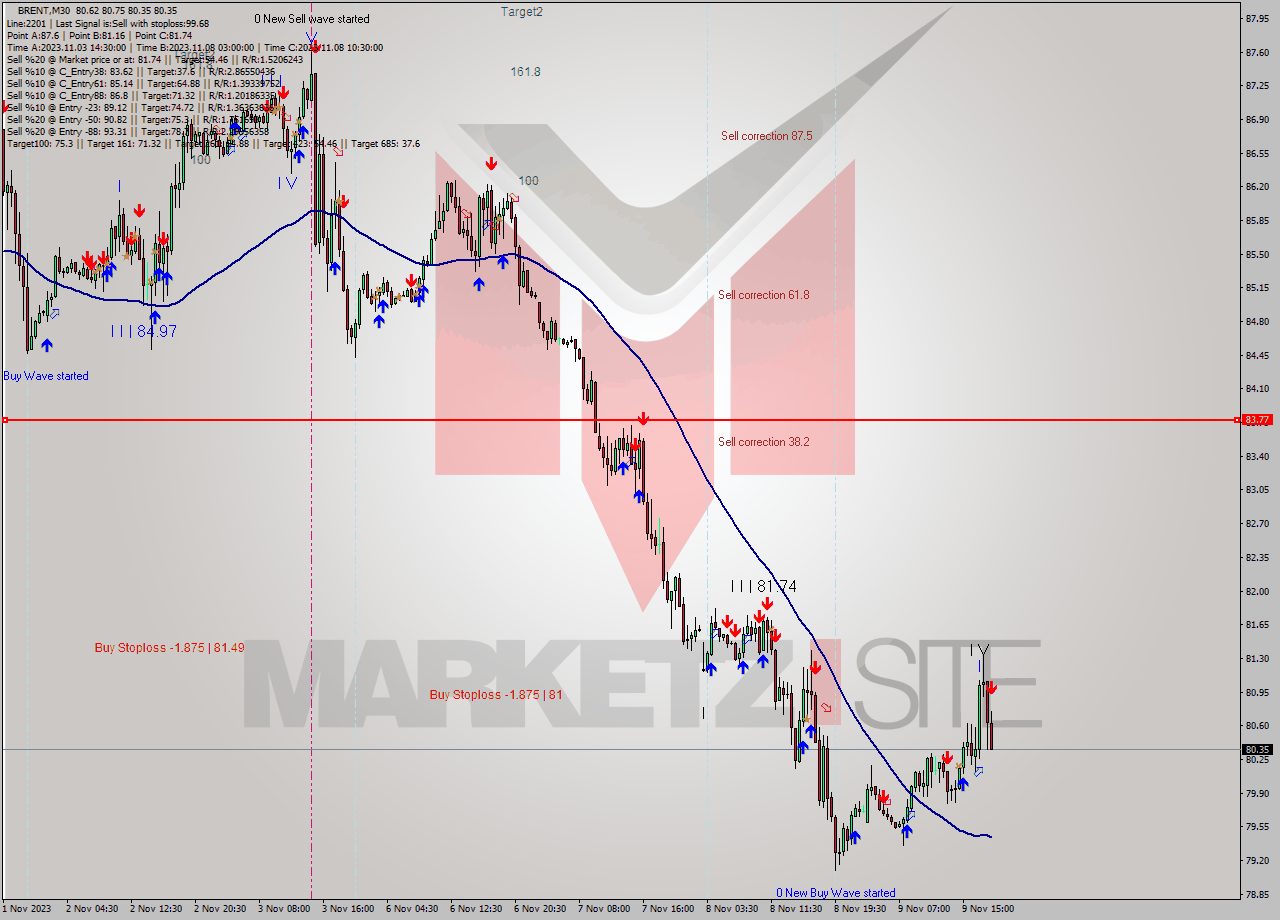 BRENT M30 Analysis BRENT M30 Signal