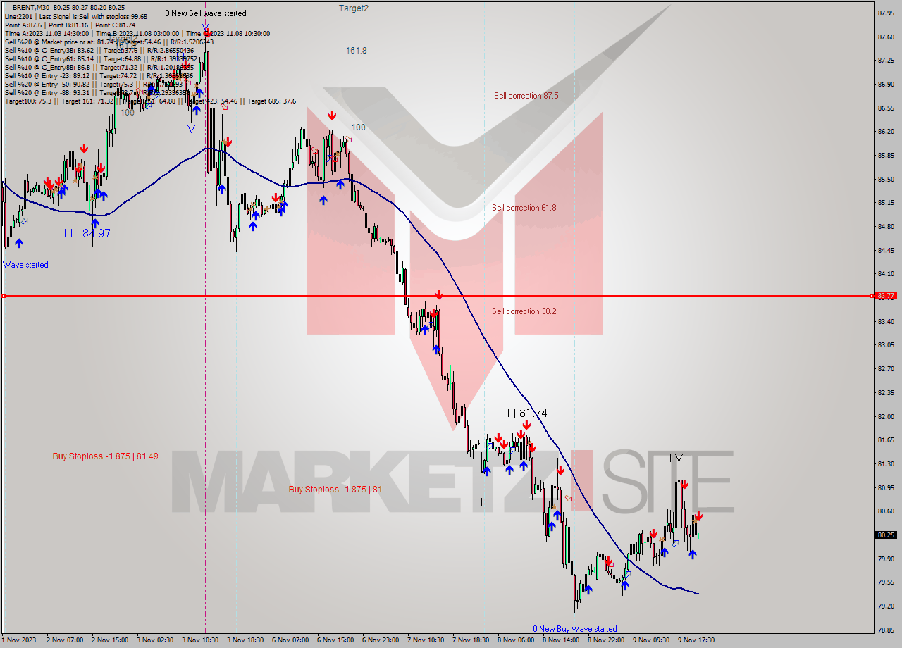 BRENT M30 Analysis BRENT M30 Signal
