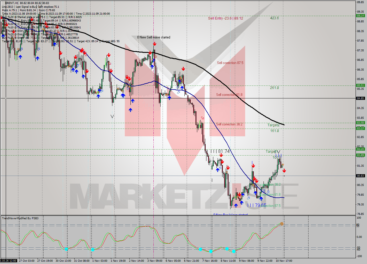 BRENT H1 Signal