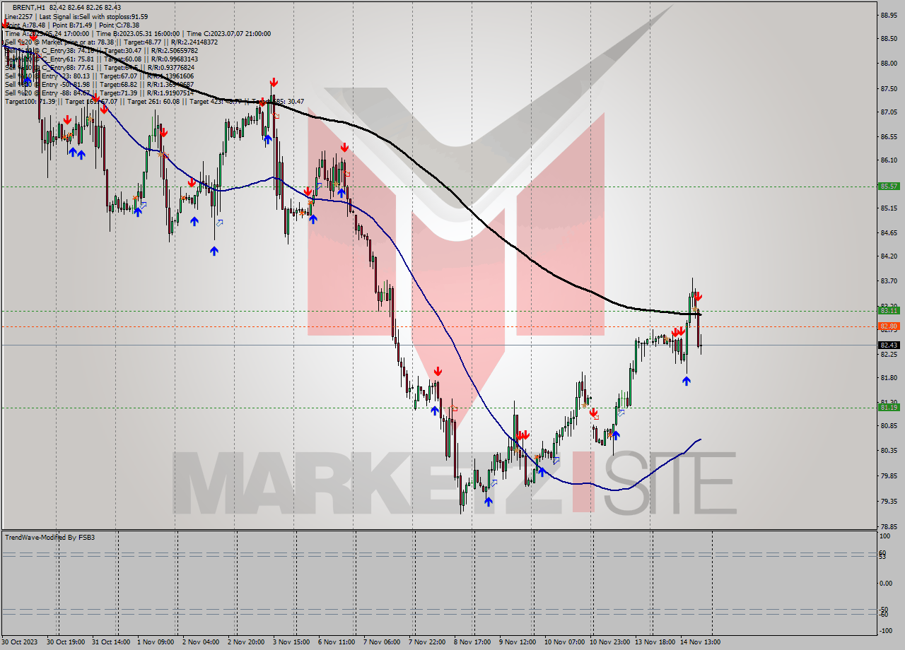 BRENT H1 Analysis BRENT H1 Signal