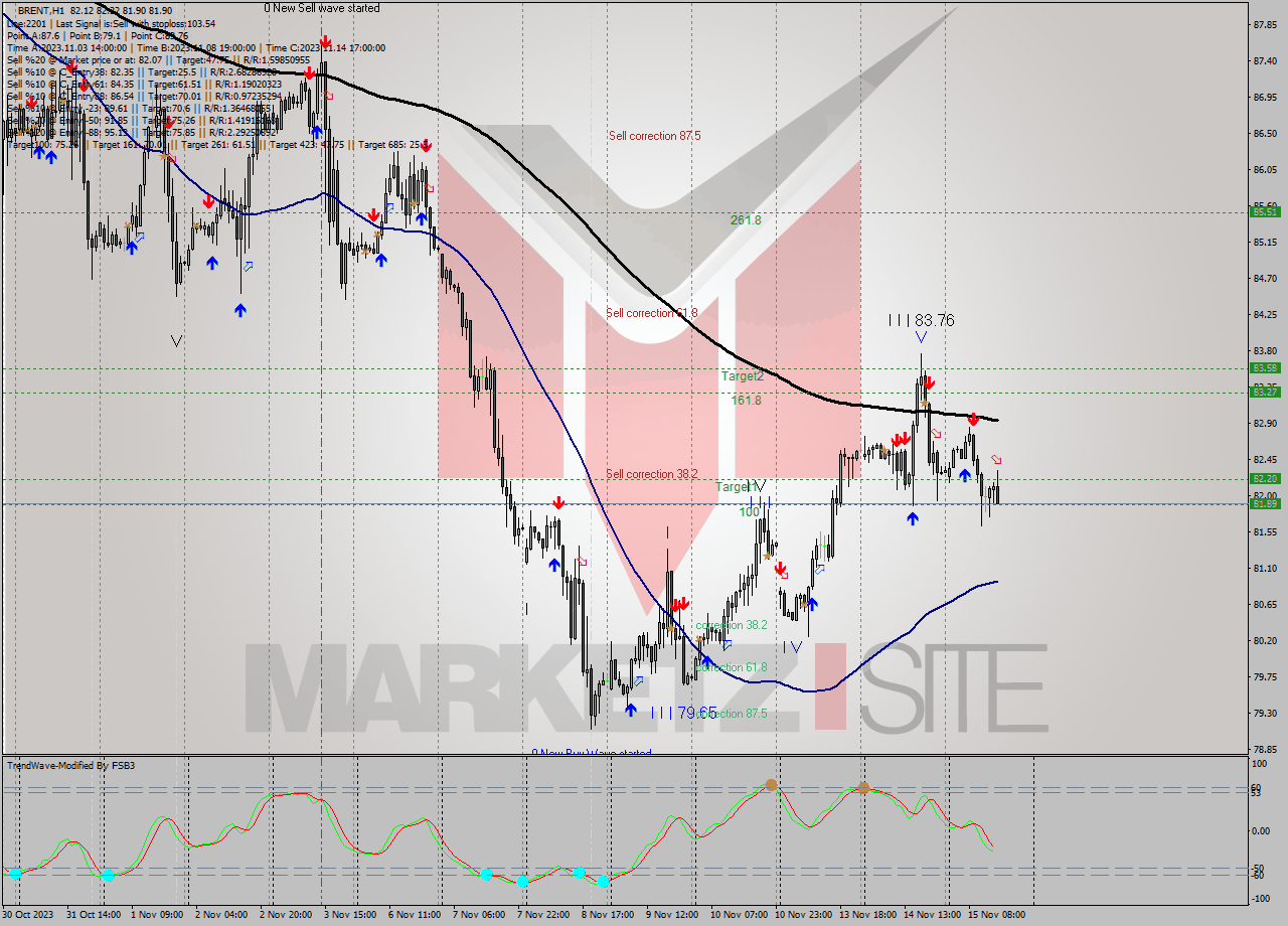 BRENT H1 Analysis BRENT H1 Signal