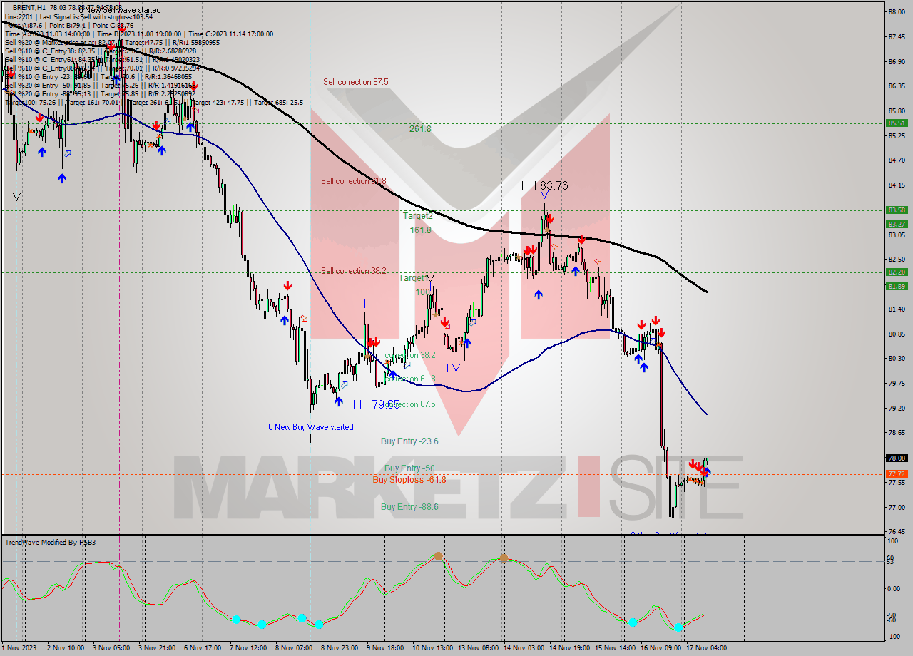 BRENT H1 Signal