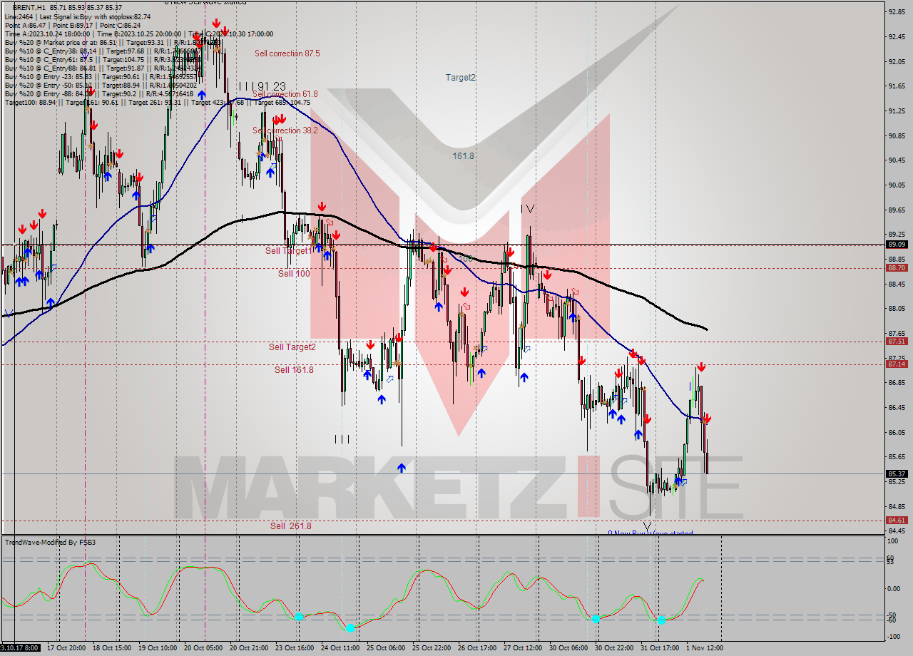 BRENT H1 Signal