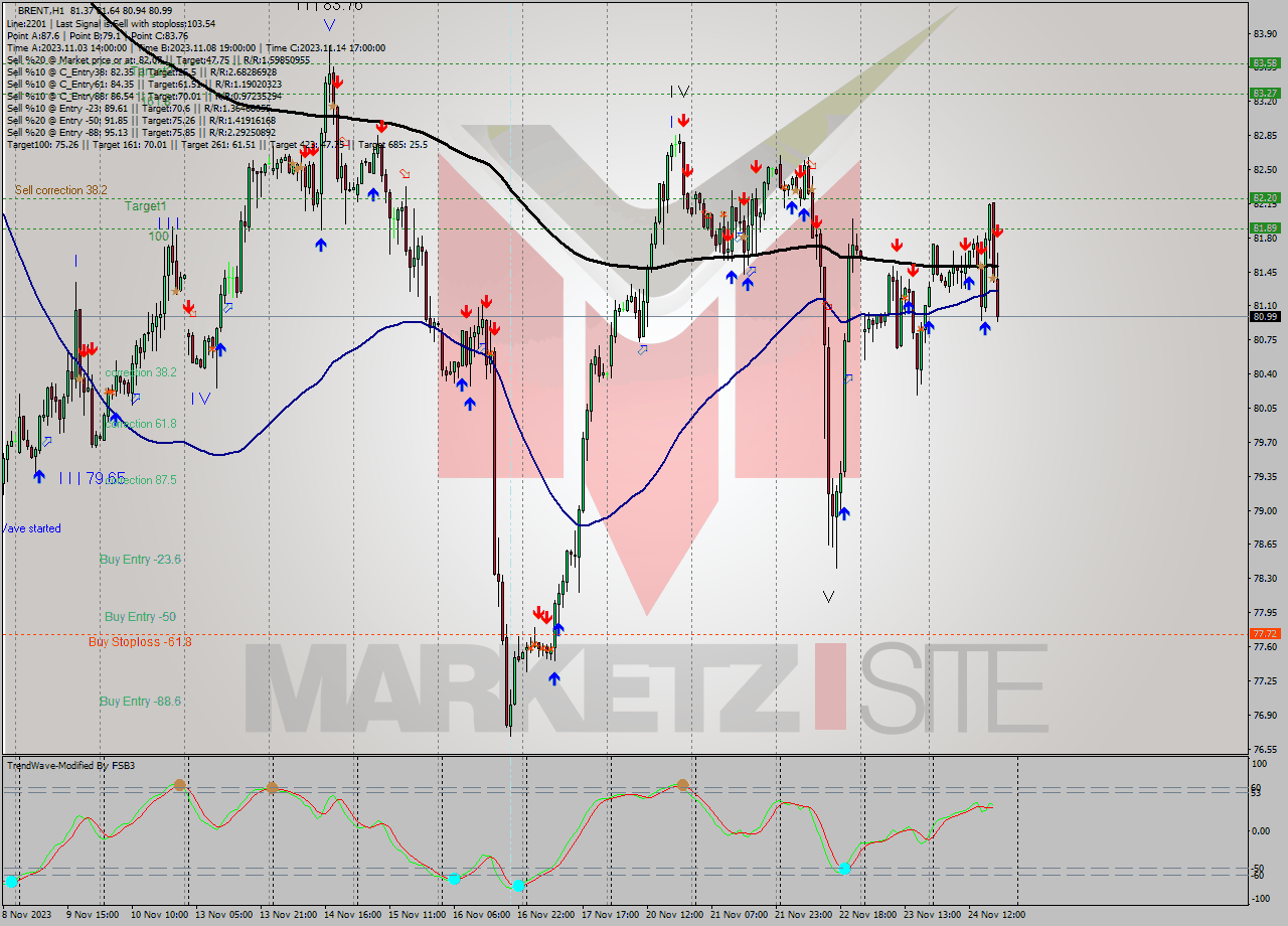 BRENT H1 Signal