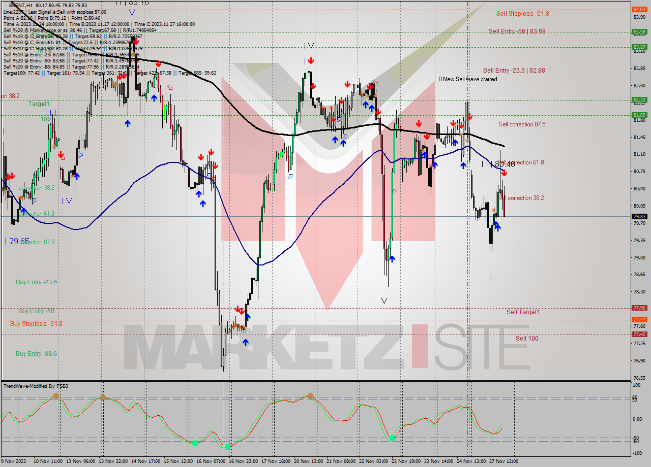BRENT H1 Analysis BRENT H1 Signal