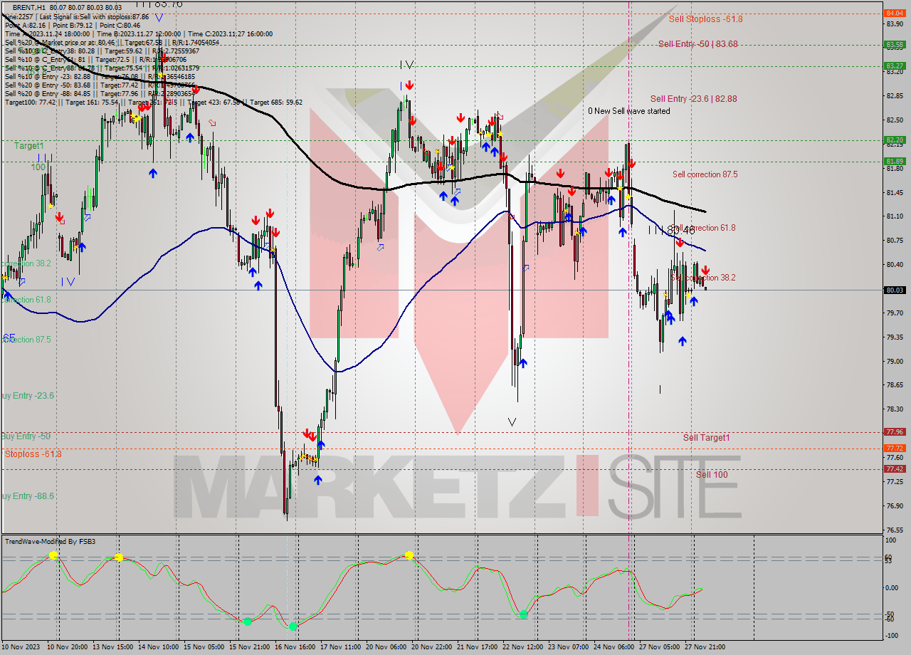 BRENT H1 Signal