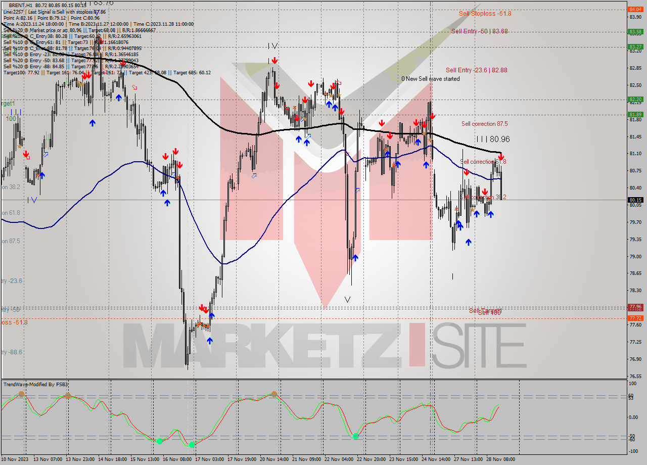 BRENT H1 Signal