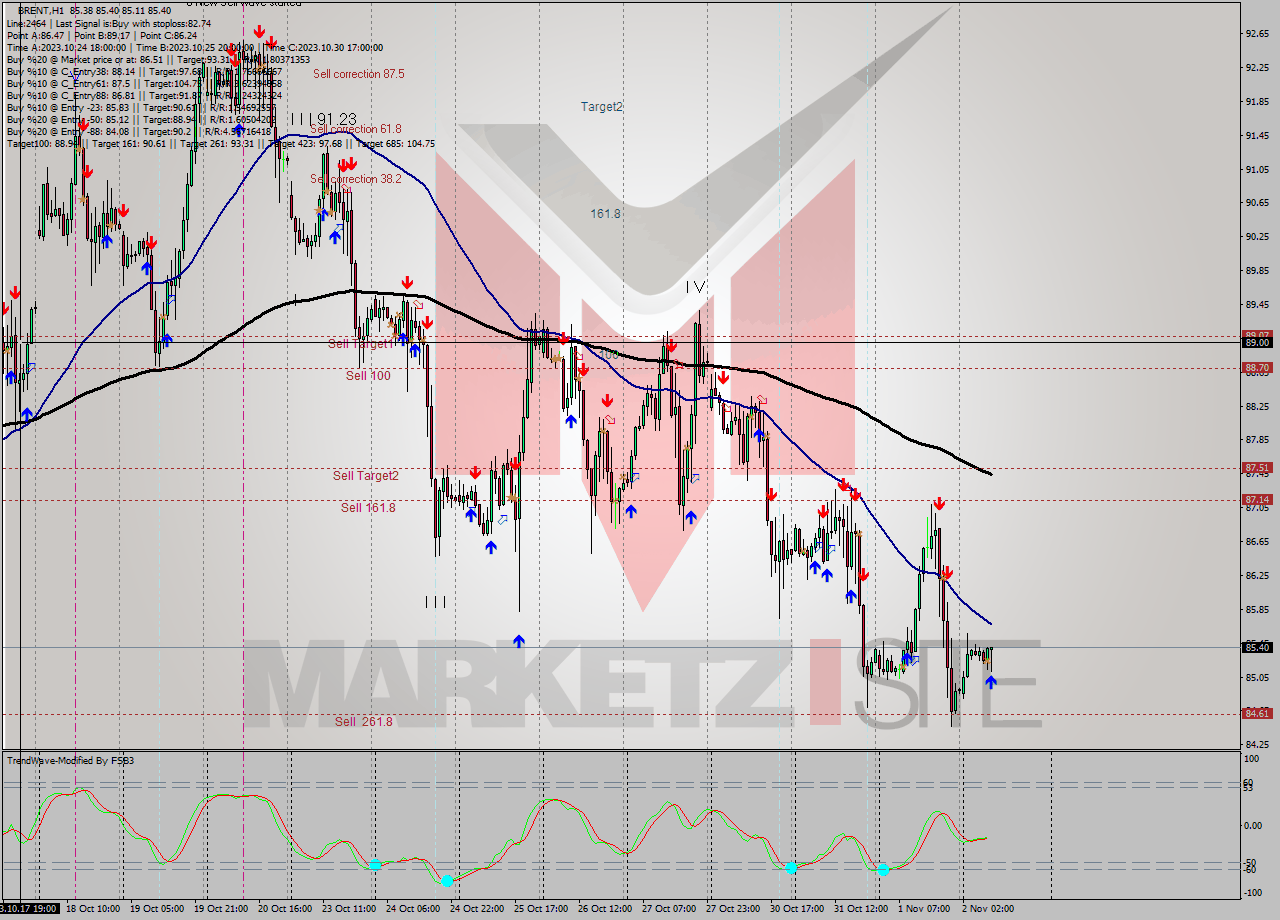 BRENT H1 Signal