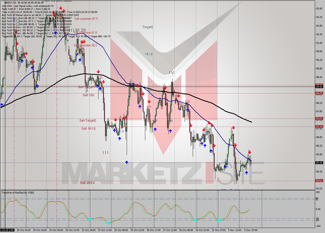 BRENT H1 Analysis BRENT H1 Signal