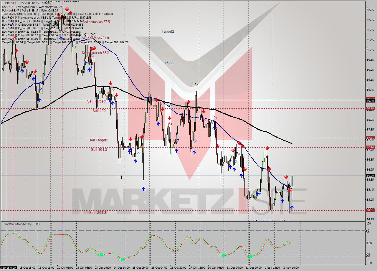 BRENT H1 Signal