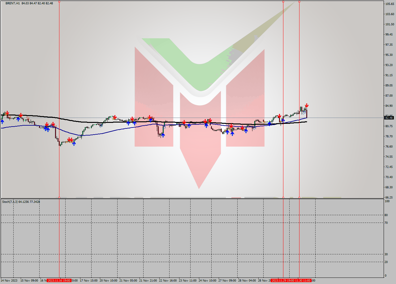 BRENT H1 Signal