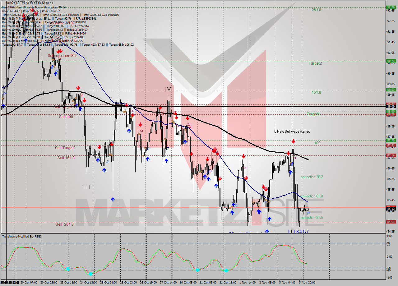 BRENT H1 Analysis BRENT H1 Signal