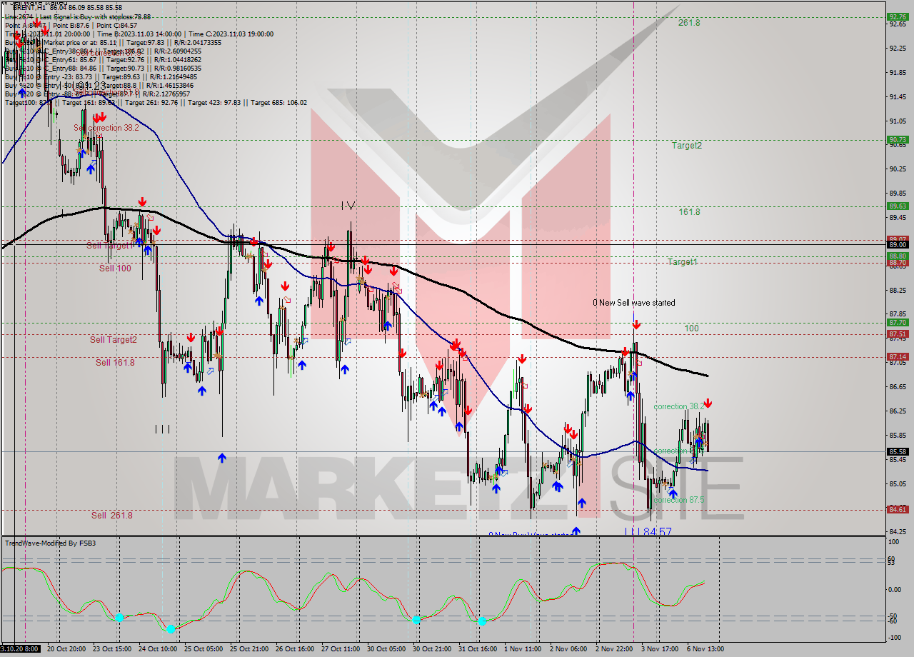 BRENT H1 Analysis BRENT H1 Signal