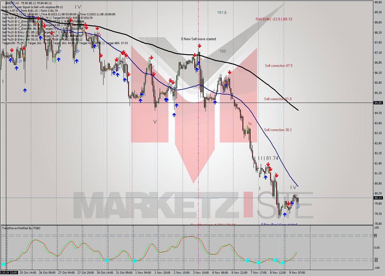 BRENT H1 Analysis BRENT H1 Signal
