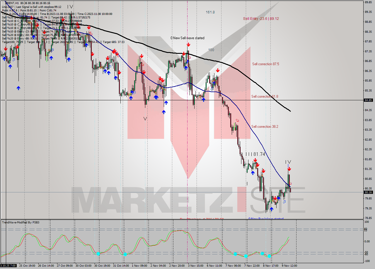 BRENT H1 Analysis BRENT H1 Signal