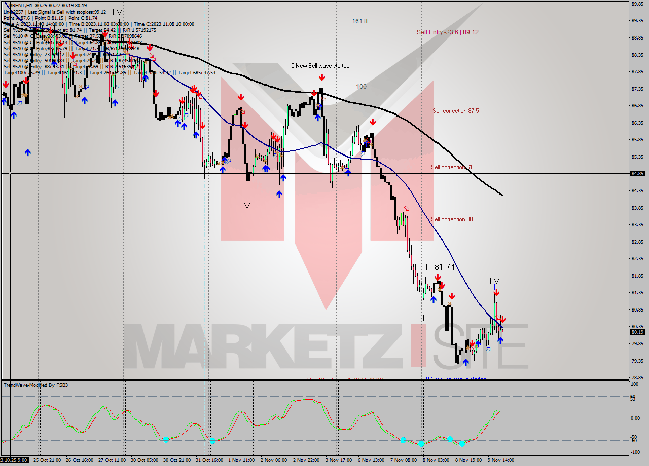 BRENT H1 Analysis BRENT H1 Signal