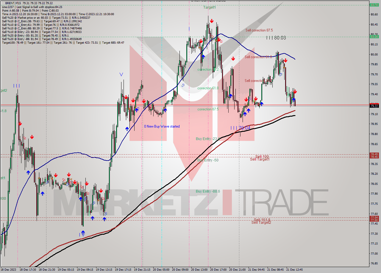 BRENT M15 Analysis BRENT M15 Signal