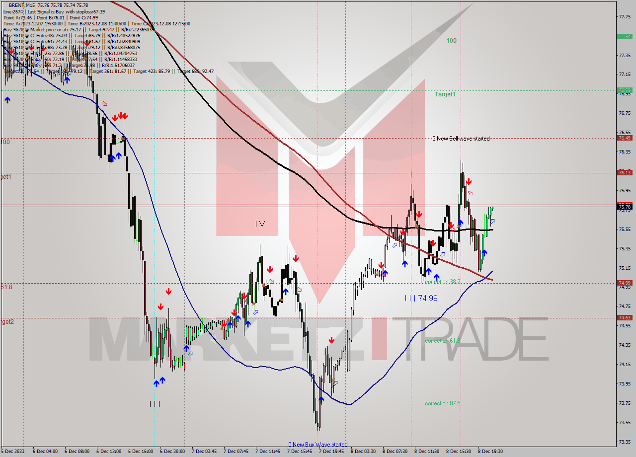 BRENT M15 Analysis BRENT M15 Signal
