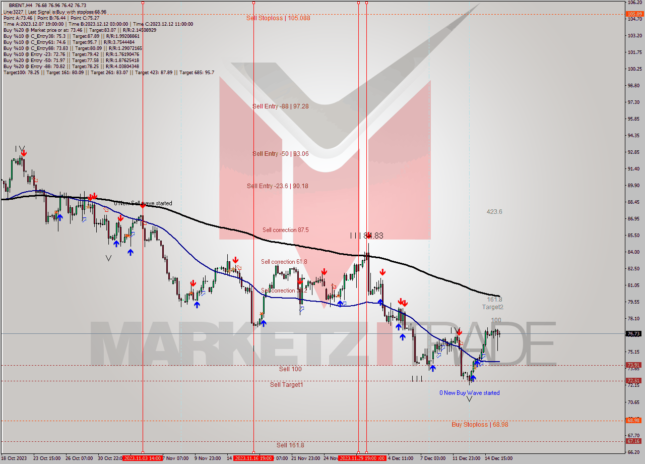 BRENT MultiTimeframe analysis at date 2023.12.12 15:01