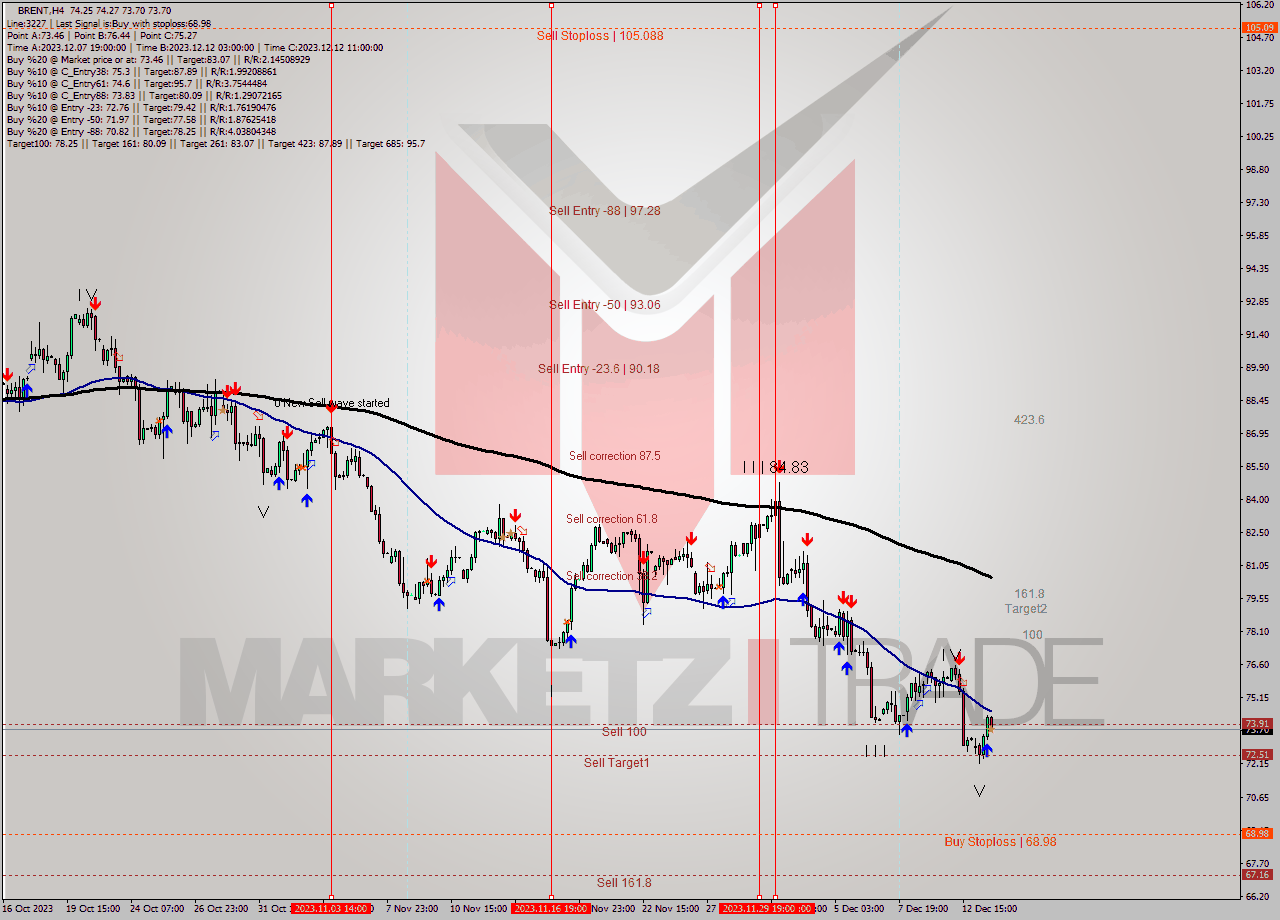 BRENT MultiTimeframe analysis at date 2023.12.13 20:04