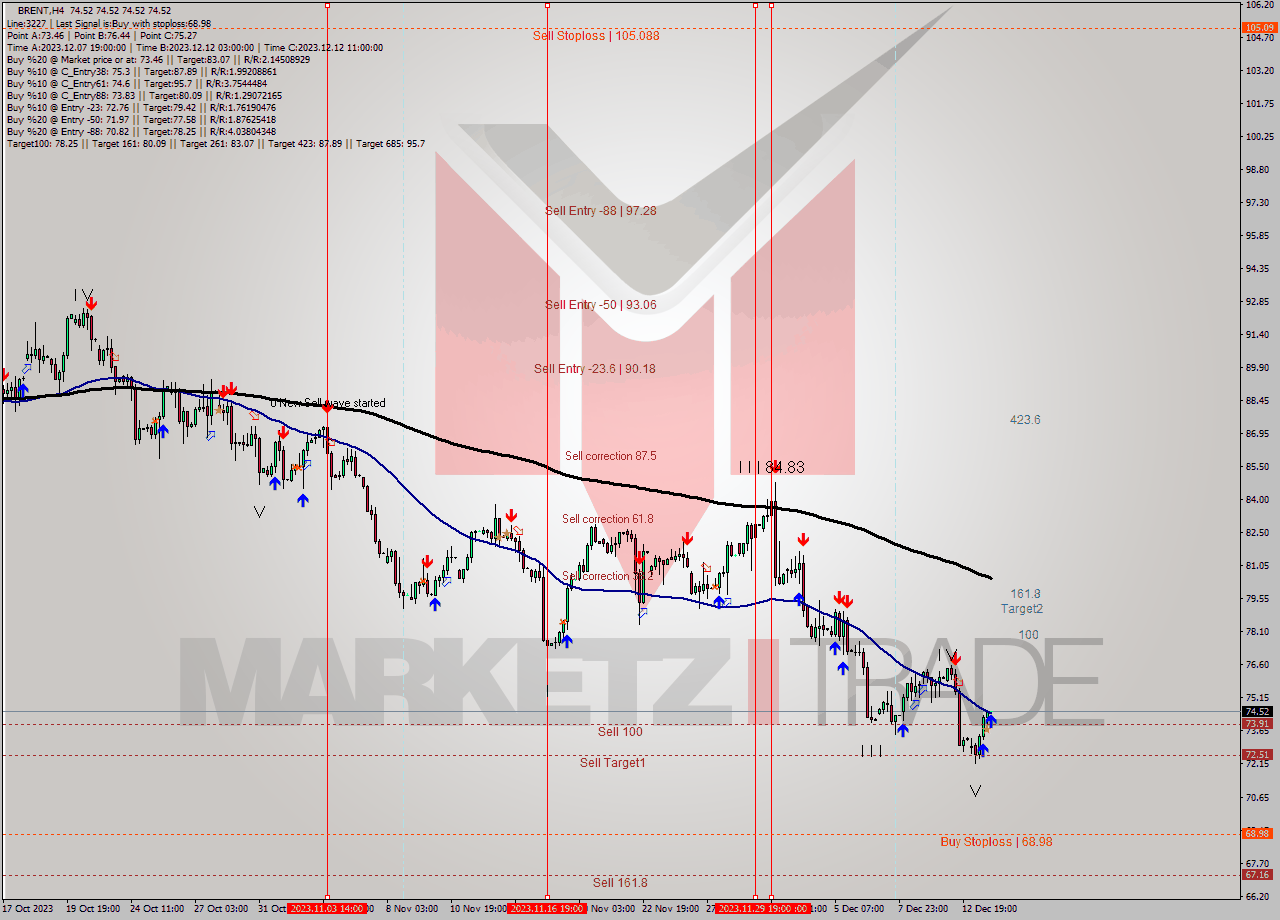 BRENT MultiTimeframe analysis at date 2023.12.13 23:00
