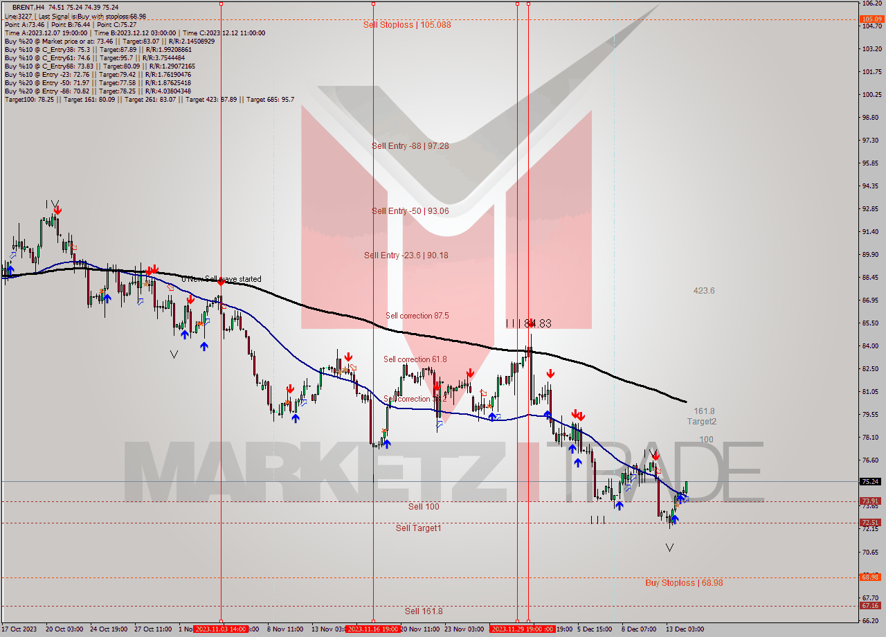 BRENT MultiTimeframe analysis at date 2023.12.14 10:45