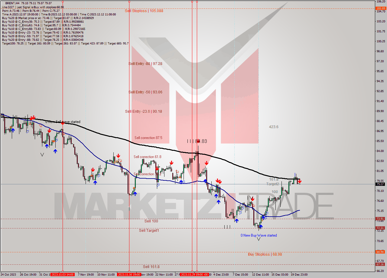 BRENT MultiTimeframe analysis at date 2023.12.21 03:14