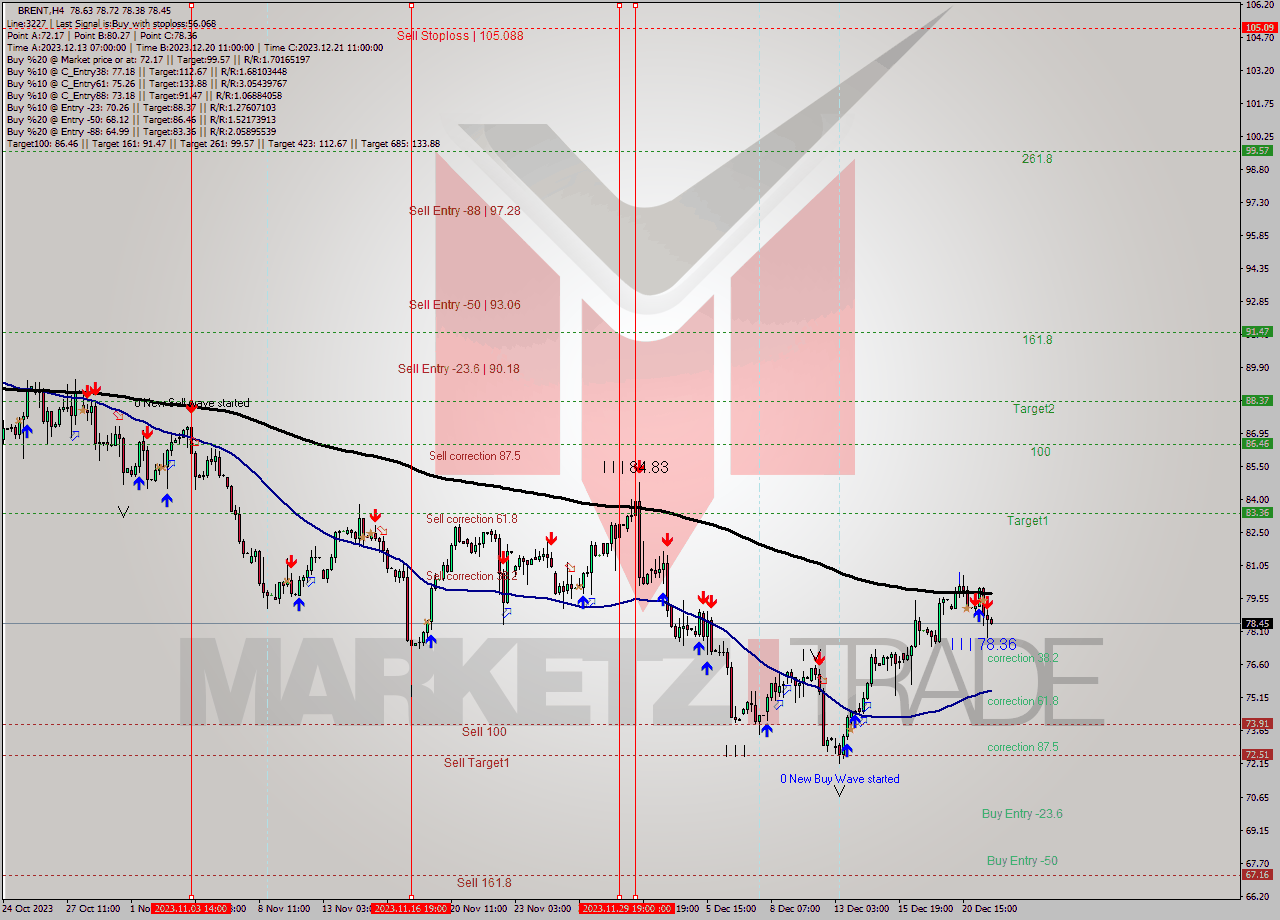 BRENT MultiTimeframe analysis at date 2023.12.21 07:45