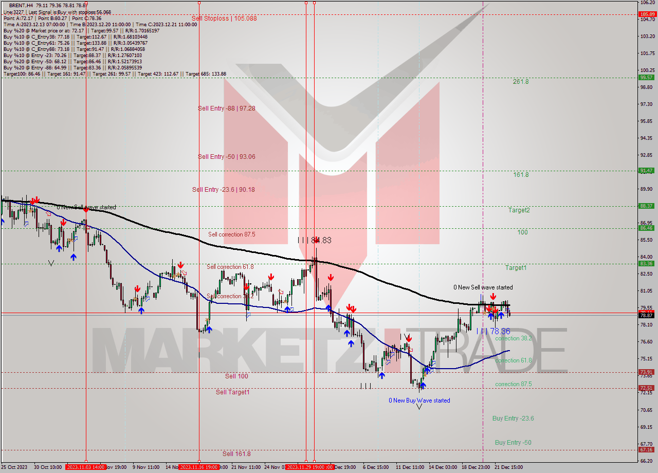 BRENT MultiTimeframe analysis at date 2023.12.22 23:54
