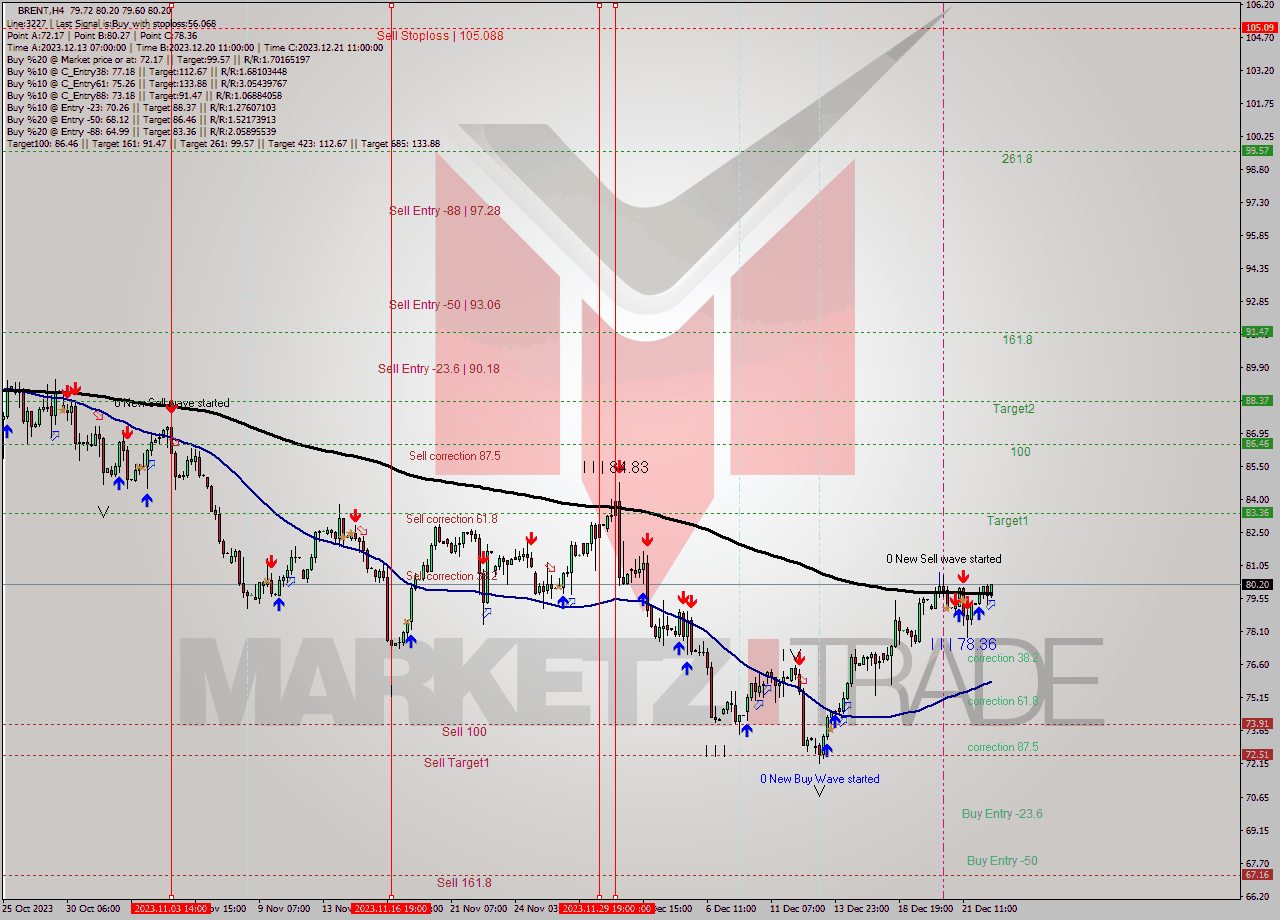 BRENT MultiTimeframe analysis at date 2023.12.22 16:42