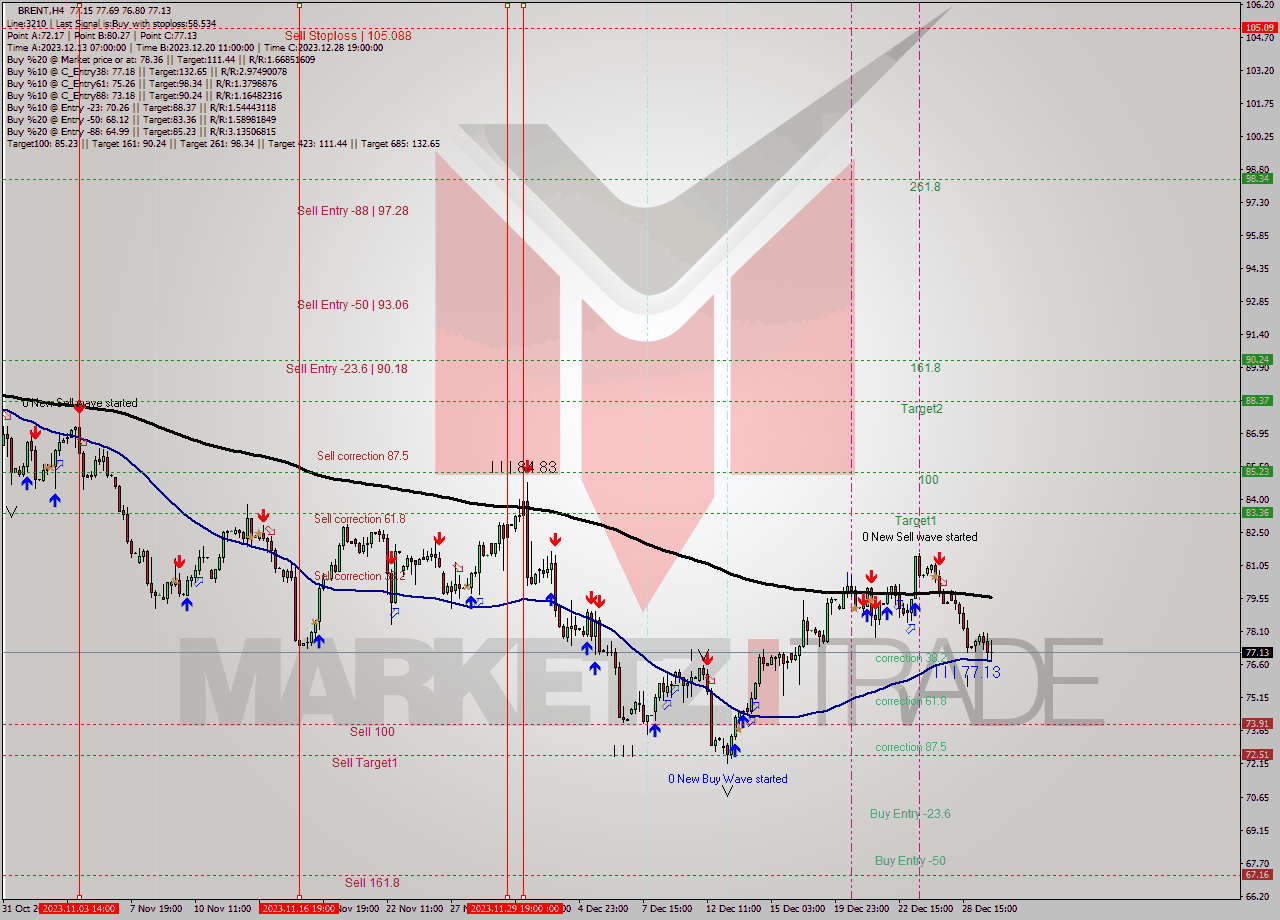 BRENT MultiTimeframe analysis at date 2023.12.27 19:00