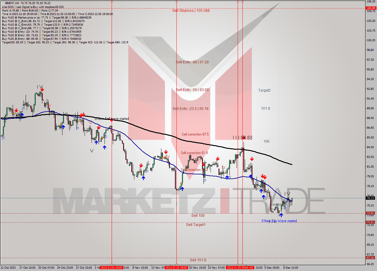 BRENT MultiTimeframe analysis at date 2023.12.05 20:55