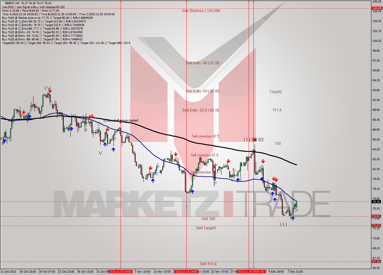 BRENT MultiTimeframe analysis at date 2023.12.08 17:27