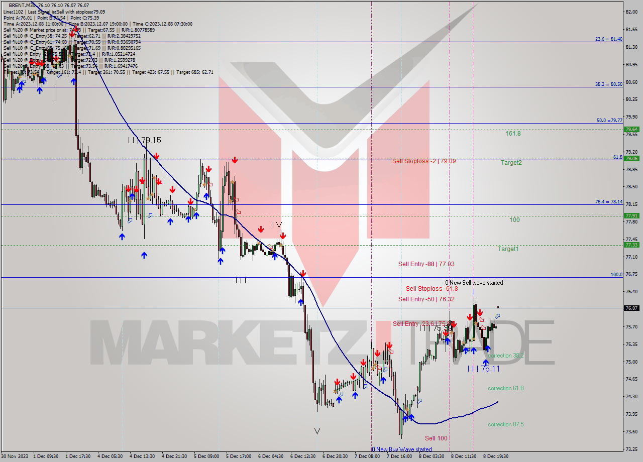 BRENT M30 Analysis BRENT M30 Signal