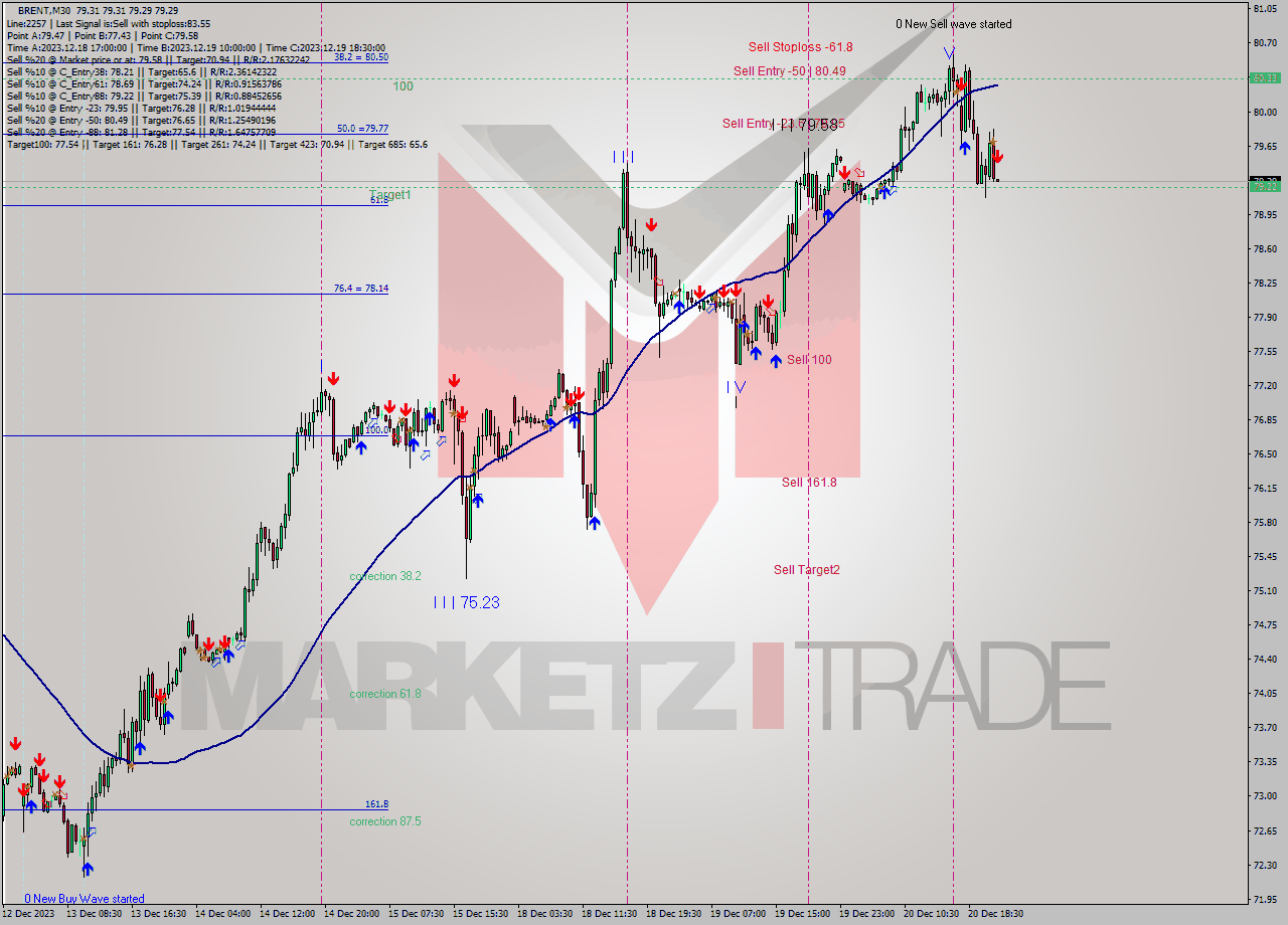 BRENT M30 Signal