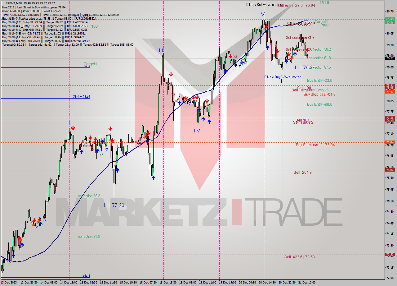 BRENT M30 Analysis BRENT M30 Signal
