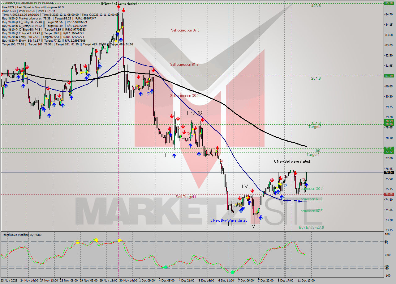BRENT H1 Analysis BRENT H1 Signal