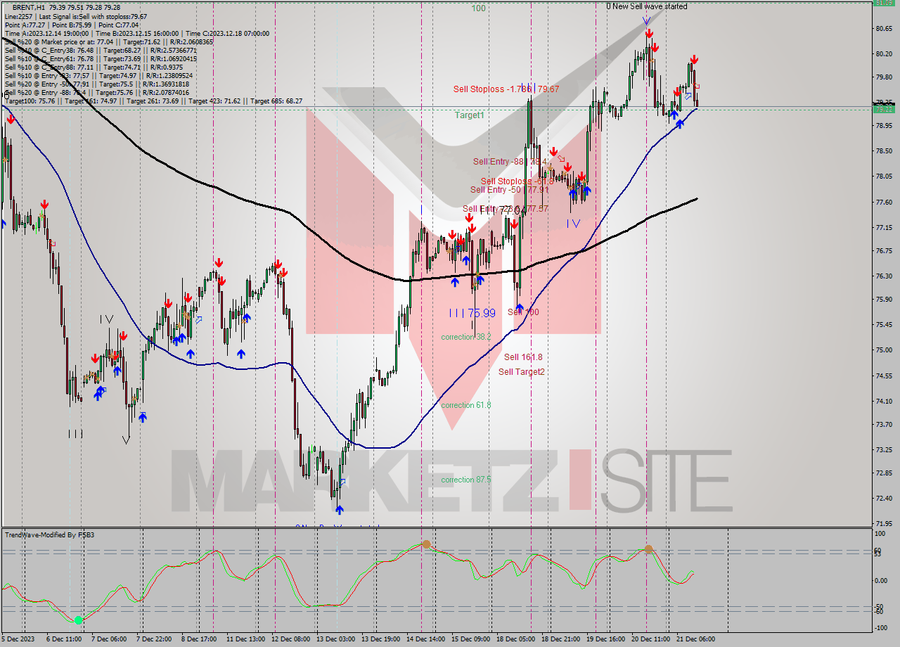 BRENT H1 Analysis BRENT H1 Signal