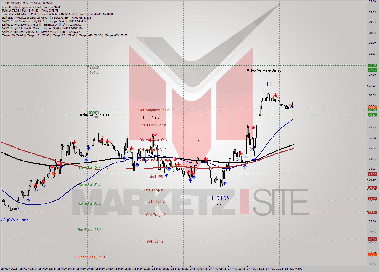 BRENT M15 Signal