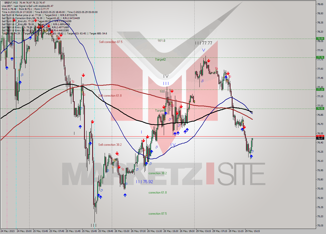 BRENT M15 Analysis BRENT M15 Signal